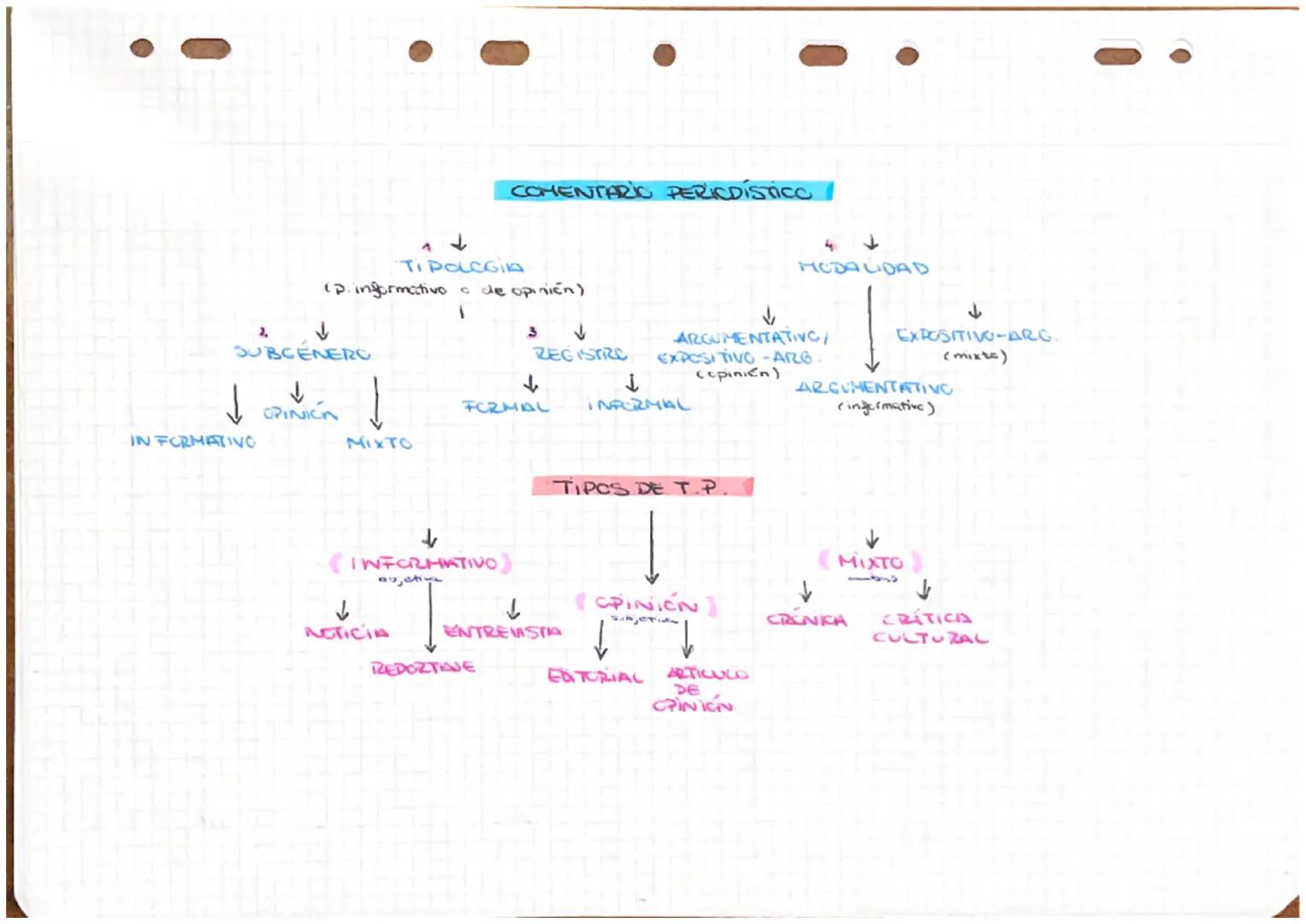 2,
INFORMATIVO
SUBCENERO
↓
OPINICA
(p. informativo de opinion)
TIPOLOGIA
Į
MIXTO
↓
ACTICIA
COMENTARIO PERIODÍSTICO
1
↓
INFORMATIVO
T
REPORTA