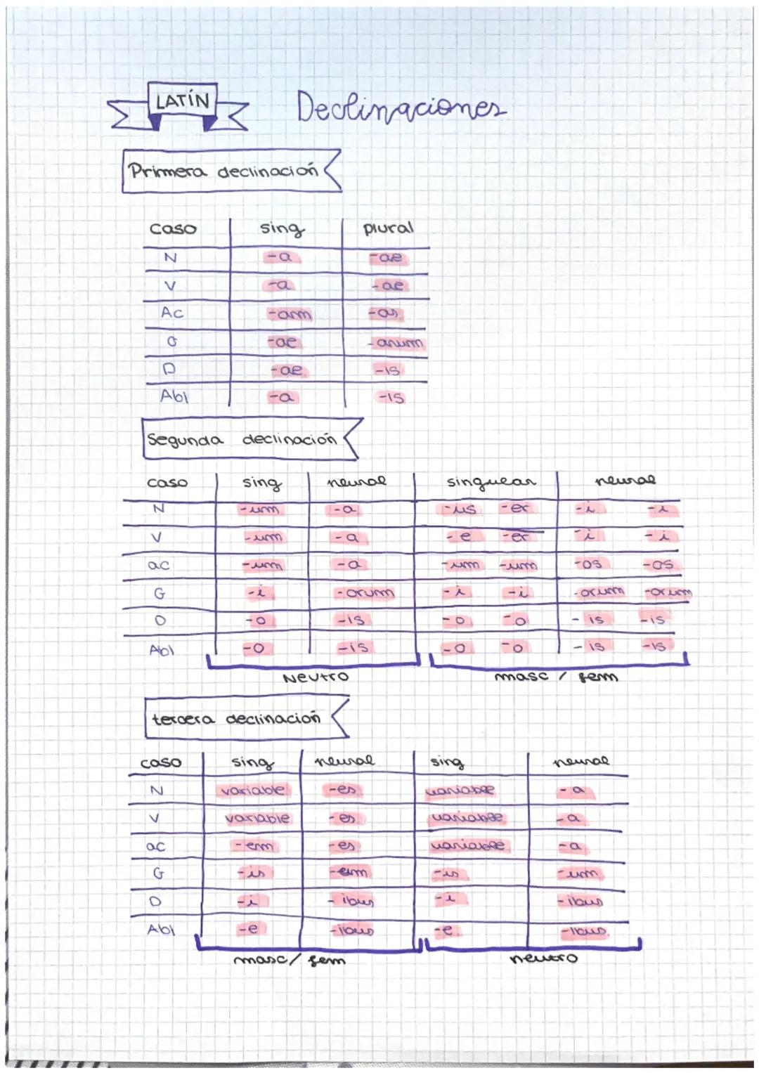 LATIN
Primera declinación
caso
N
V
Ac
P
Abl
caso
N
V
8008
Segunda declinación
ac
caso
N
V
ac
D
Abl
sing
sing
-a
-13
-um
-0
-am
-oel
-ae
-a
-