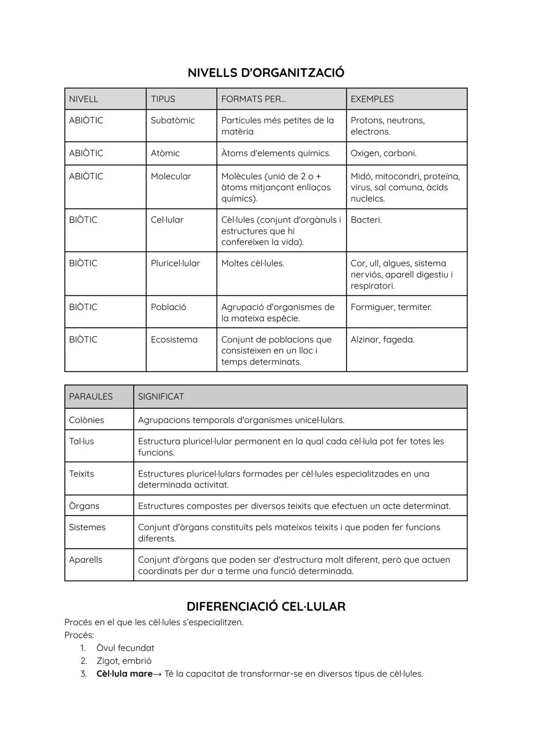 # NIVELLS D'ORGANITZACIÓ

| NIVELL   | TIPUS         | FORMATS PER...                                                                       