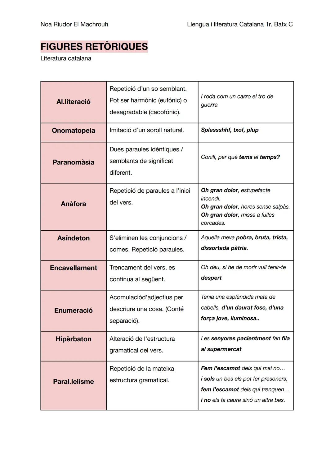 # Noa Riudor El Machrouh

# FIGURES RETÒRIQUES

Literatura catalana

Llengua i literatura Catalana 1r. Batx C

|                   |        