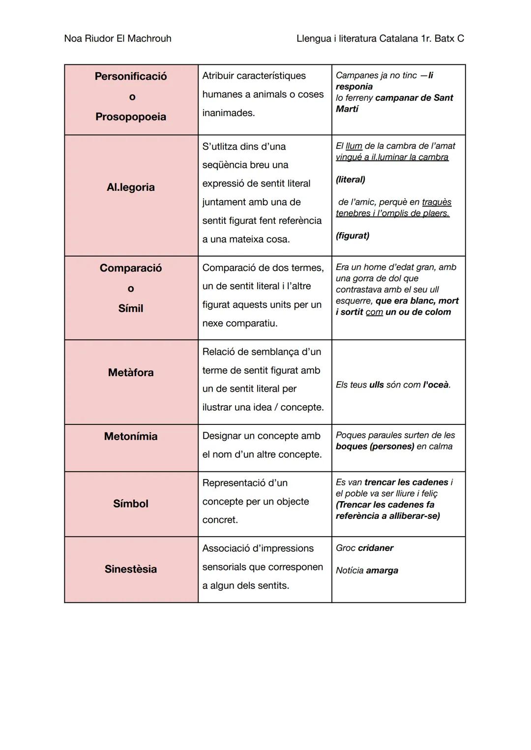 # Noa Riudor El Machrouh

# FIGURES RETÒRIQUES

Literatura catalana

Llengua i literatura Catalana 1r. Batx C

|                   |        