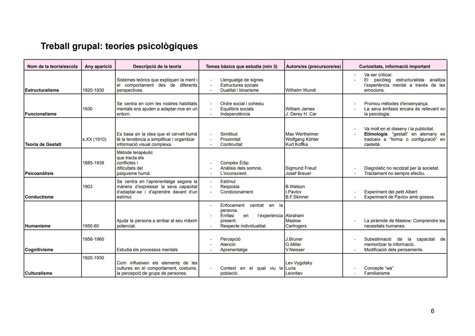 # PSICOLOGIA COM A CIÈNCIA # ÍNDEX

1. Evolució històrica de la psicologia...................................2

2. Fonts de la psicologia...