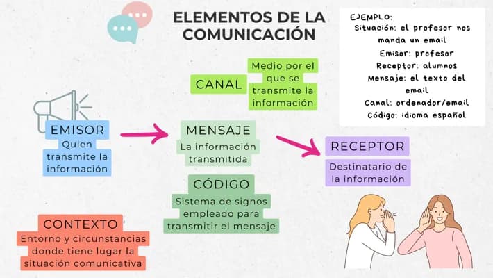 Know Elementos de la Comunicación thumbnail