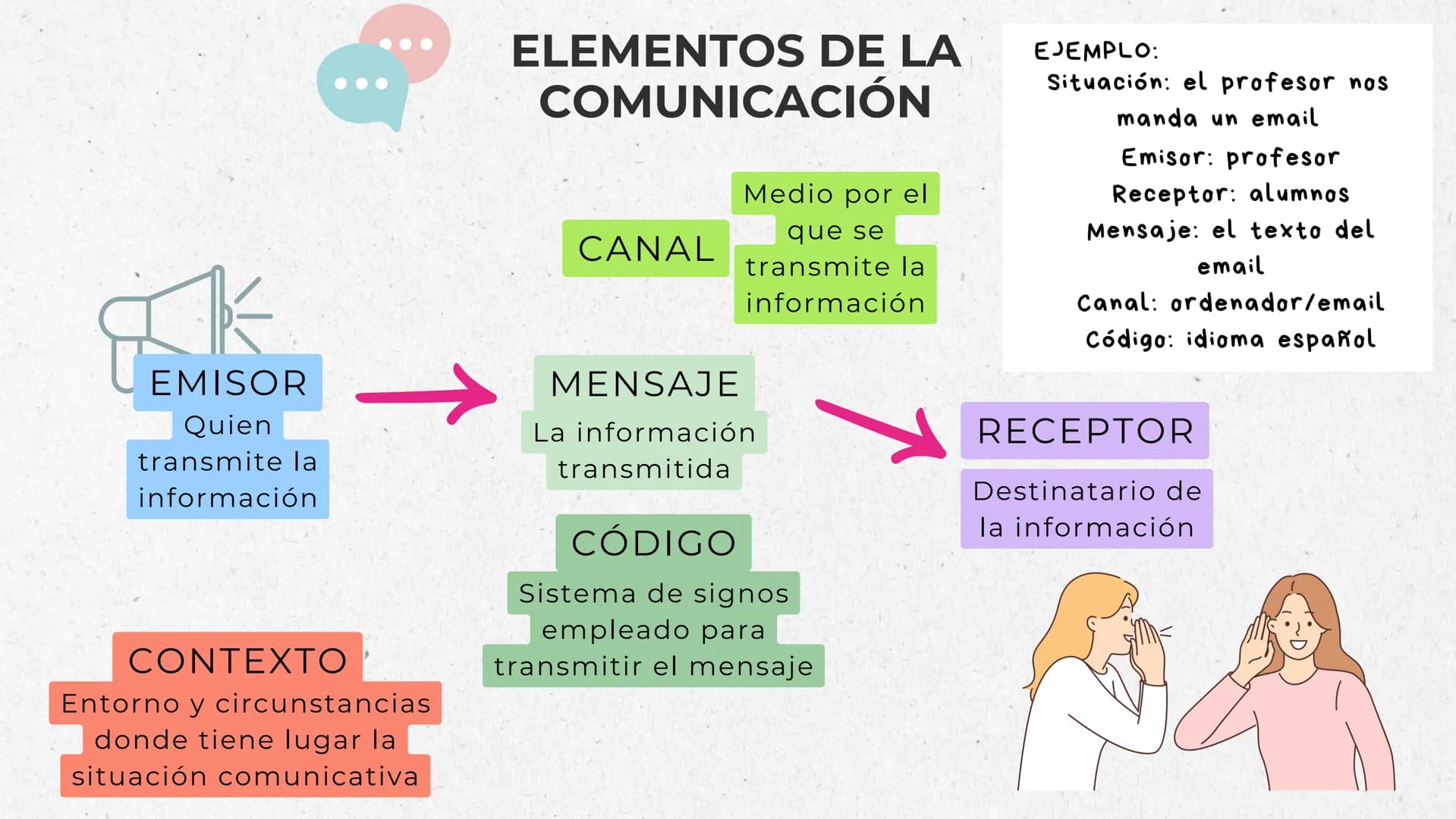 EMISOR -
Quien
transmite la
información
CONTEXTТО
Entorno y circunstancias
donde tiene lugar la
situación comunicativa
ELEMENTOS DE LA
COMUN