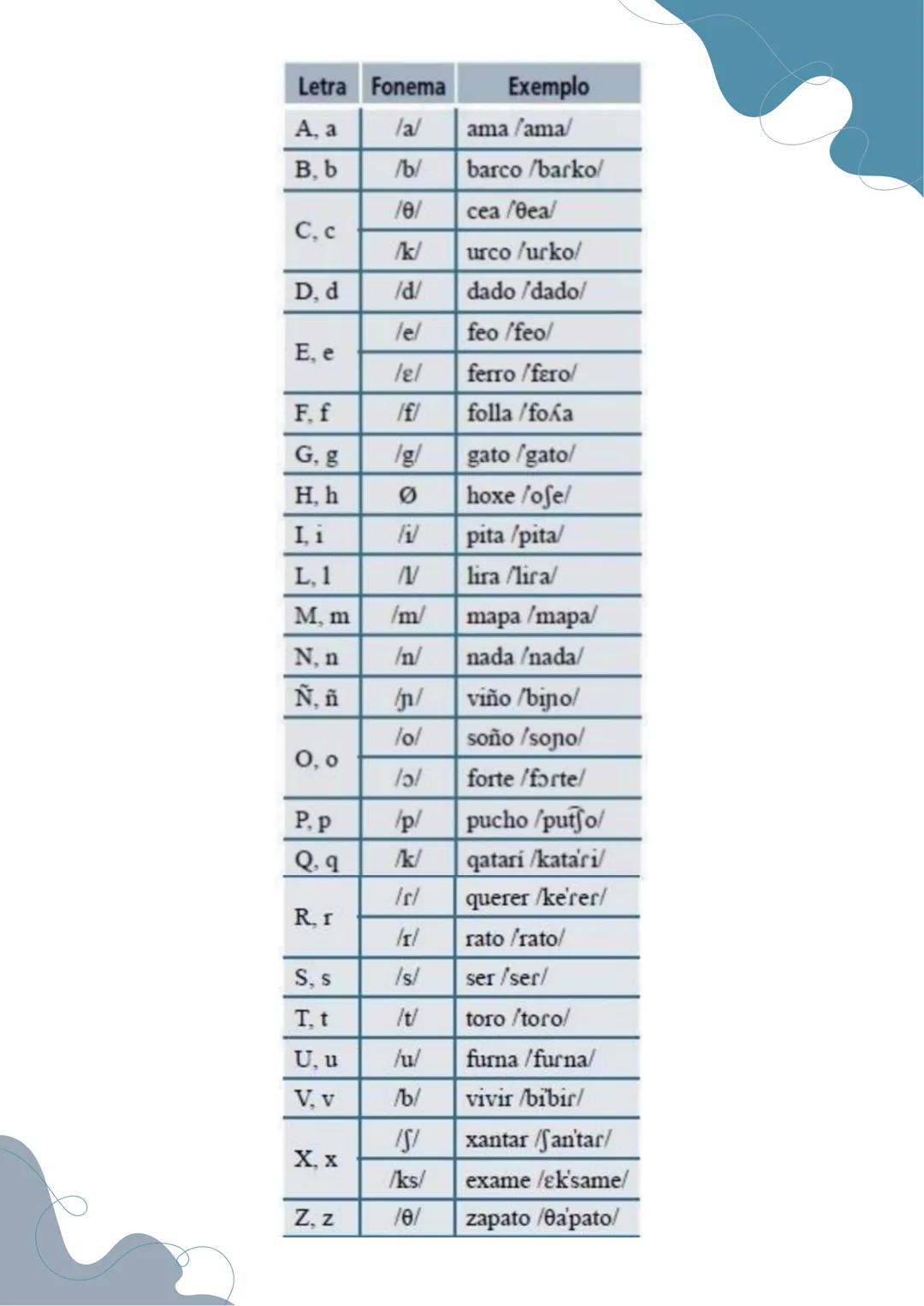 Panoloxia
MODO DE ARTICULACIÓN
Oclusivas: prodúcese unha obstaculización á saída do aire, o cal despois se expulsa de
golpe /p/, /t/.
Fricat