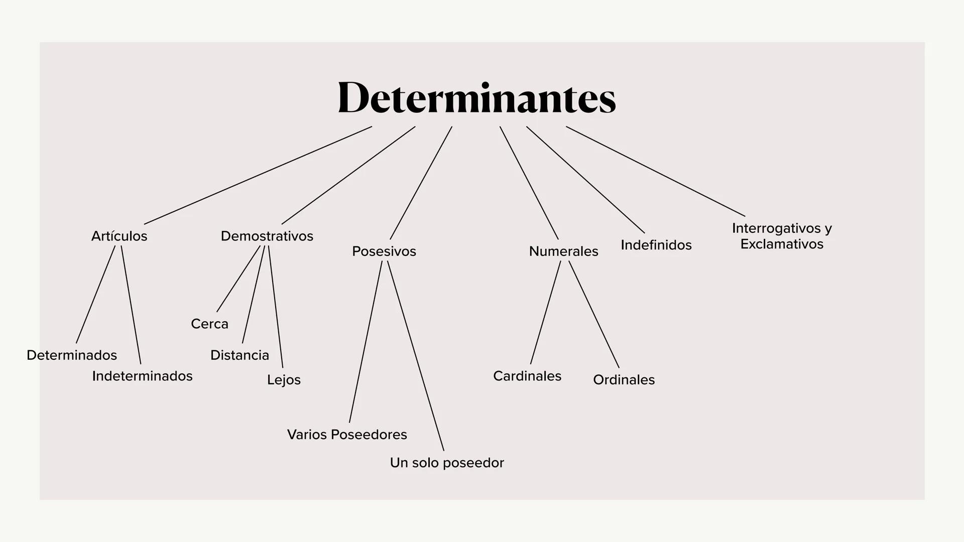 Pronombres,
Determinantes,
Adverbios y
Preposiciones
Marta | 14 de noviembre Interrogativos
Exclamativos
Posesivos
Pronombres
Indefinidos
Pe