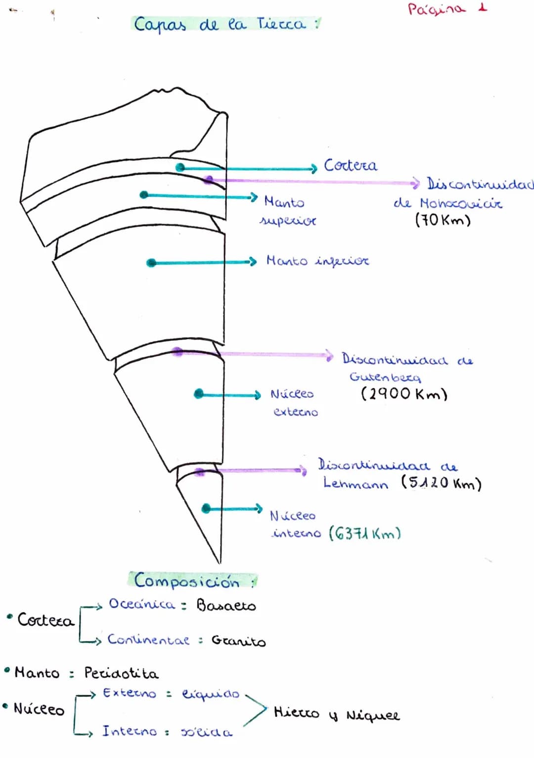 <h2 id="estructuradelatierraysuscaractersticas">Estructura de la Tierra y sus características</h2>
<p>La estructura de la Tierra está formad