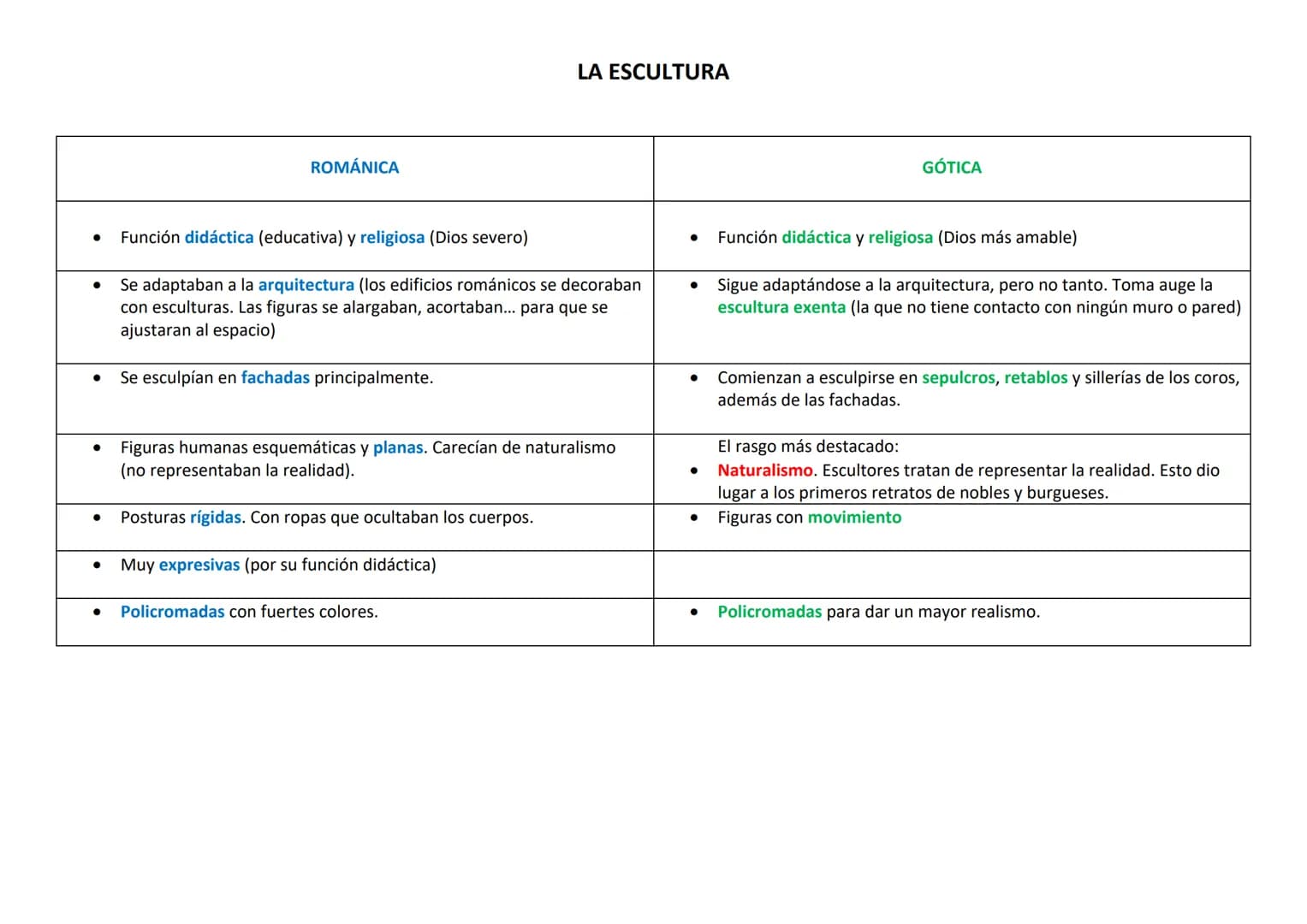 ●
ROMÁNICA
Función didáctica (educativa) y religiosa (Dios severo)
Se adaptaban a la arquitectura (los edificios románicos se decoraban
con 