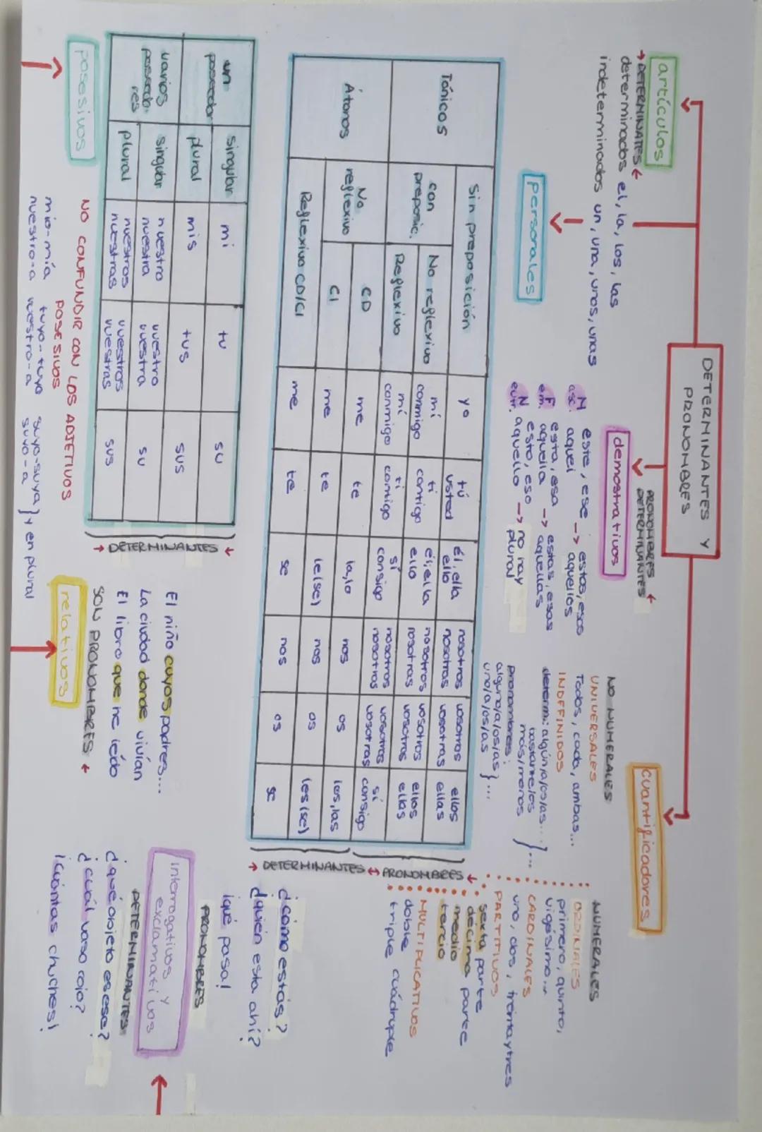 artículos
→DETERMINATESE
determinados el, la, los, las
DETERMINANTES Y
PRONOMBRES
indeterminados un, una, unos, unas
↓
personales
Sin prepos