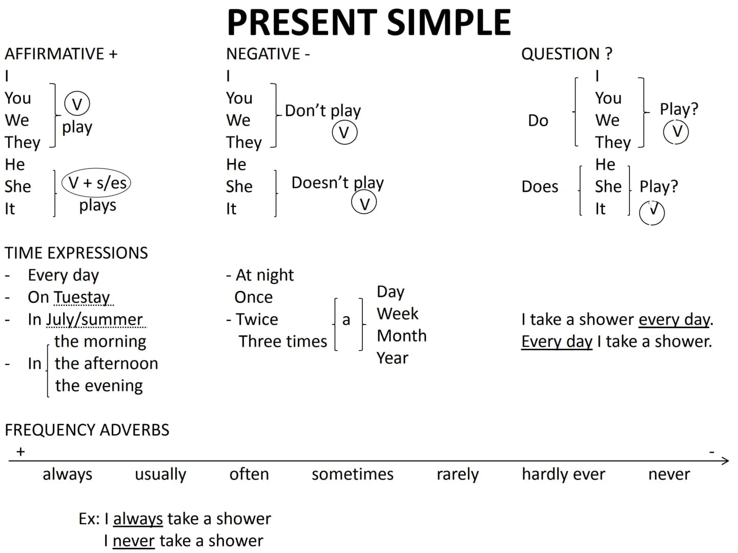 AFFIRMATIVE +
1
You
We
They
He
She
It
-
(V)
play
TIME EXPRESSIONS
Every day
On Tuestay
In July/summer
V+ s/es
plays
+
the morning
In the aft
