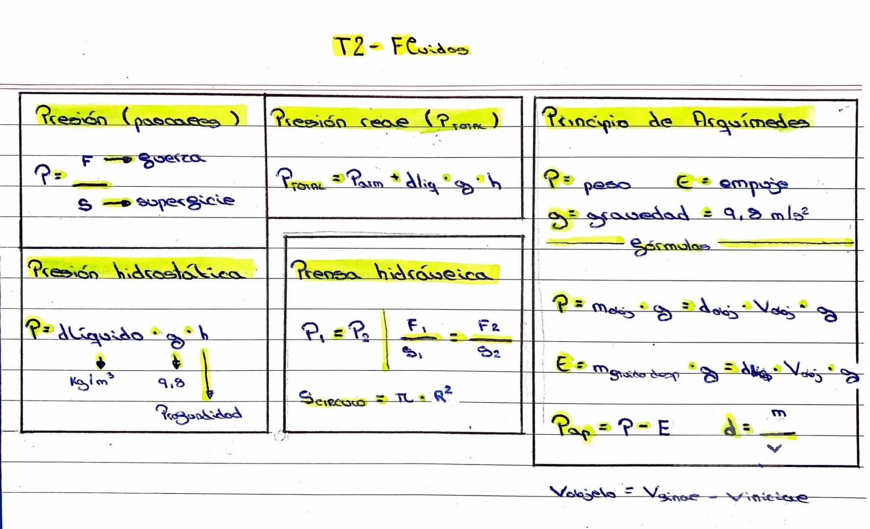 T2-Fluidos

Presión (paocaces) Presión rede (PTOTAL)
Principio de Arquimedes

Fguerza
P=$\frac{F}{S}$ 
PROYAL Parm+dligh
Pepeso
E= empuje
S 