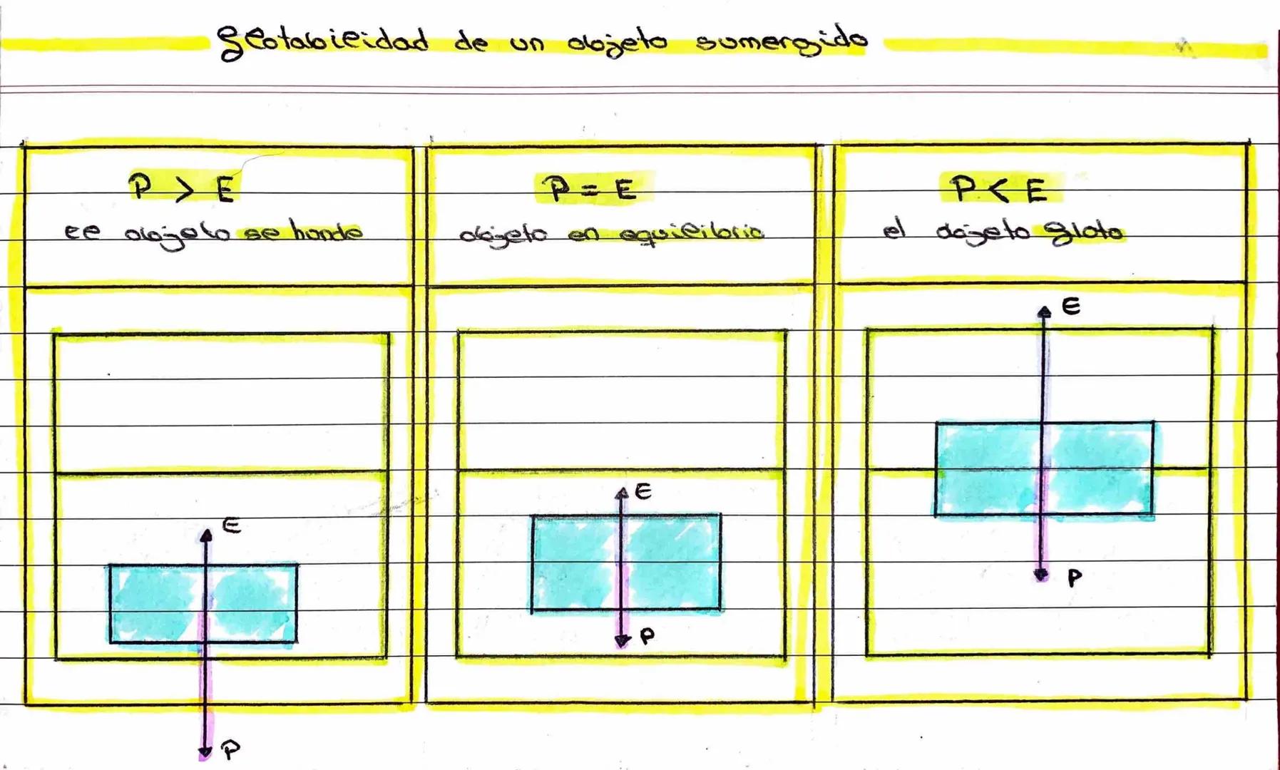 T2-Fluidos

Presión (paocaces) Presión rede (PTOTAL)
Principio de Arquimedes

Fguerza
P=$\frac{F}{S}$ 
PROYAL Parm+dligh
Pepeso
E= empuje
S 