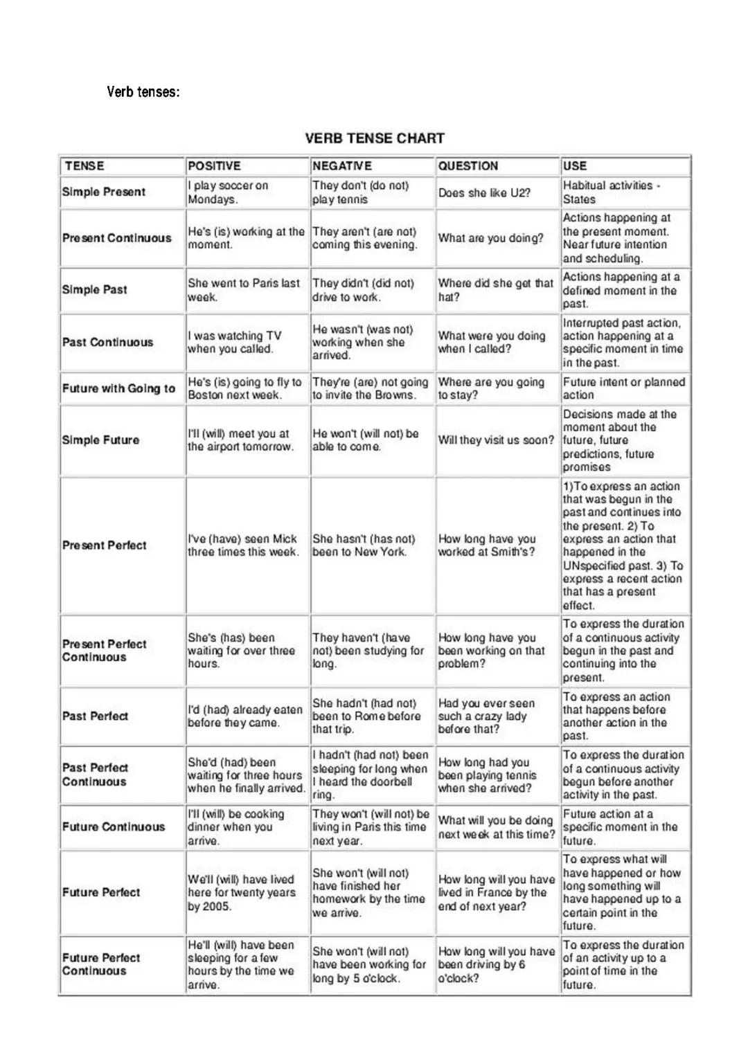 Learn All About English Verb Tenses: A Simple Guide