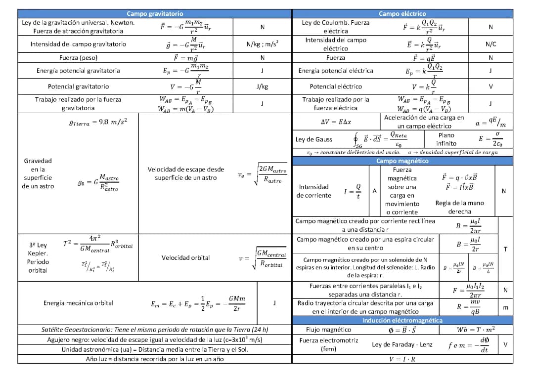 Fórmulas de Física para 2º de Bachillerato (PDF)
