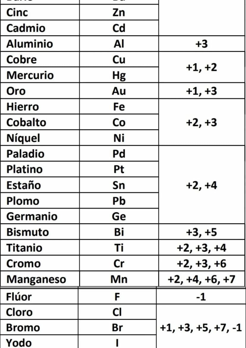
<p>En este apunte de formulación inorgánica para 1º de bachillerato vamos a cubrir los siguientes temas:</p>
<h2 id="reglasmnemotcnicas">Re