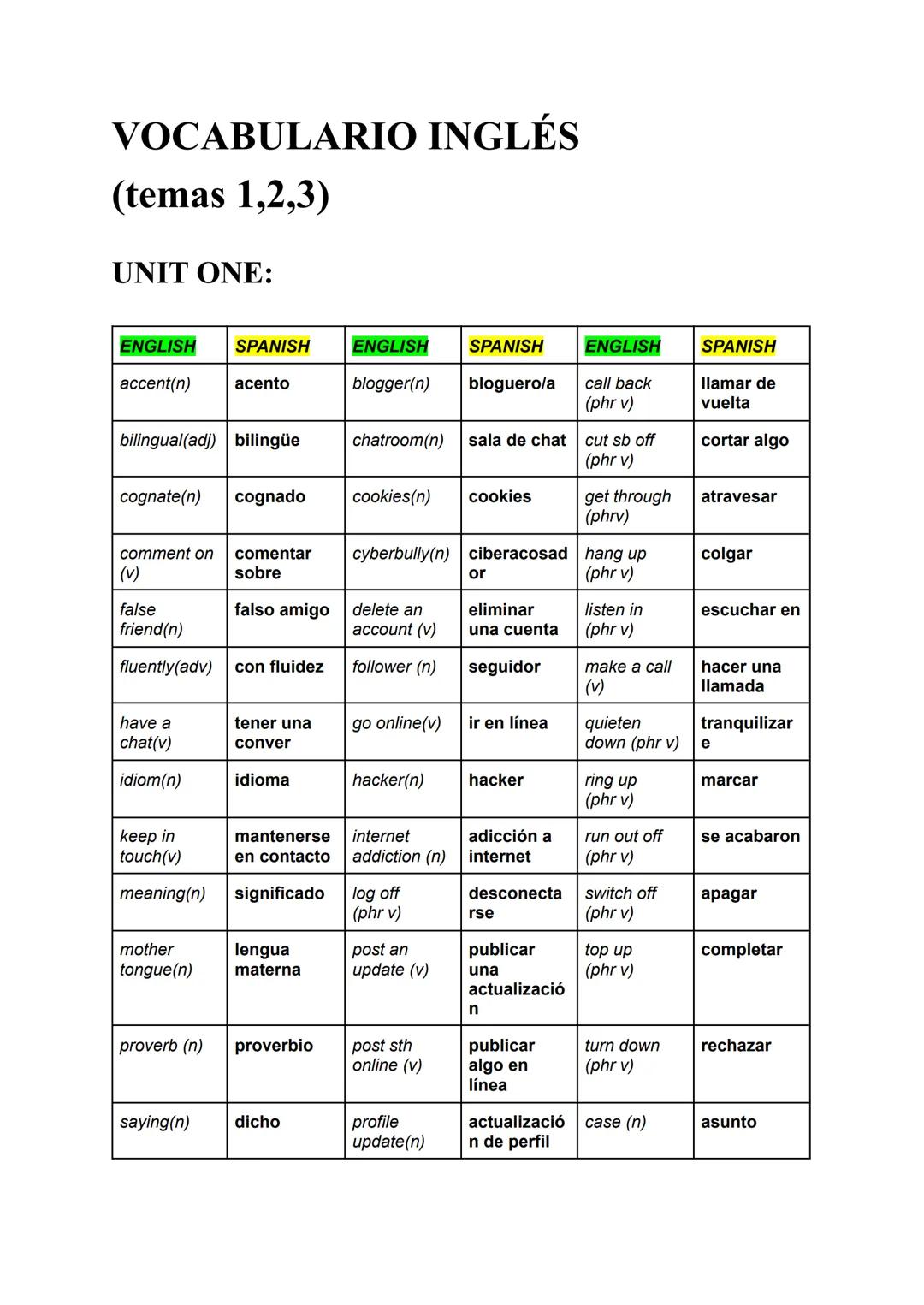 # VOCABULARIO INGLÉS
(temas 1,2,3)

UNIT ONE:

| ENGLISH | SPANISH | ENGLISH | SPANISH | ENGLISH | SPANISH |
|---|---|---|---|---|---|
| acc