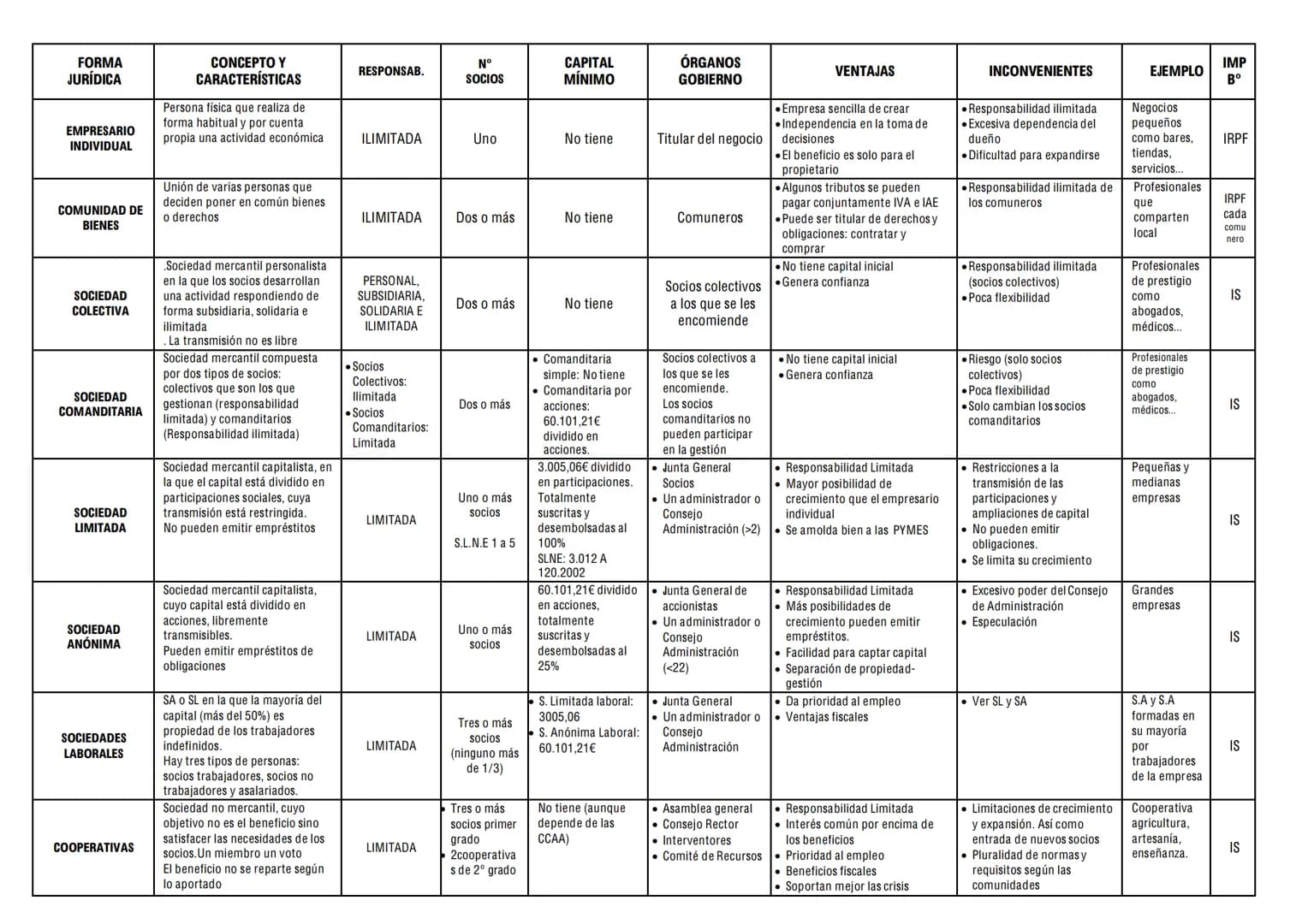 TEMA 1. EL PAPEL DE LA EMPRESA EN LA ECONOMÍA
1. ACTIVIDAD ECONÓMICA Y EMPRESA
Factores productivos:
Tierra: Recursos naturales.
Trabajo: Ap