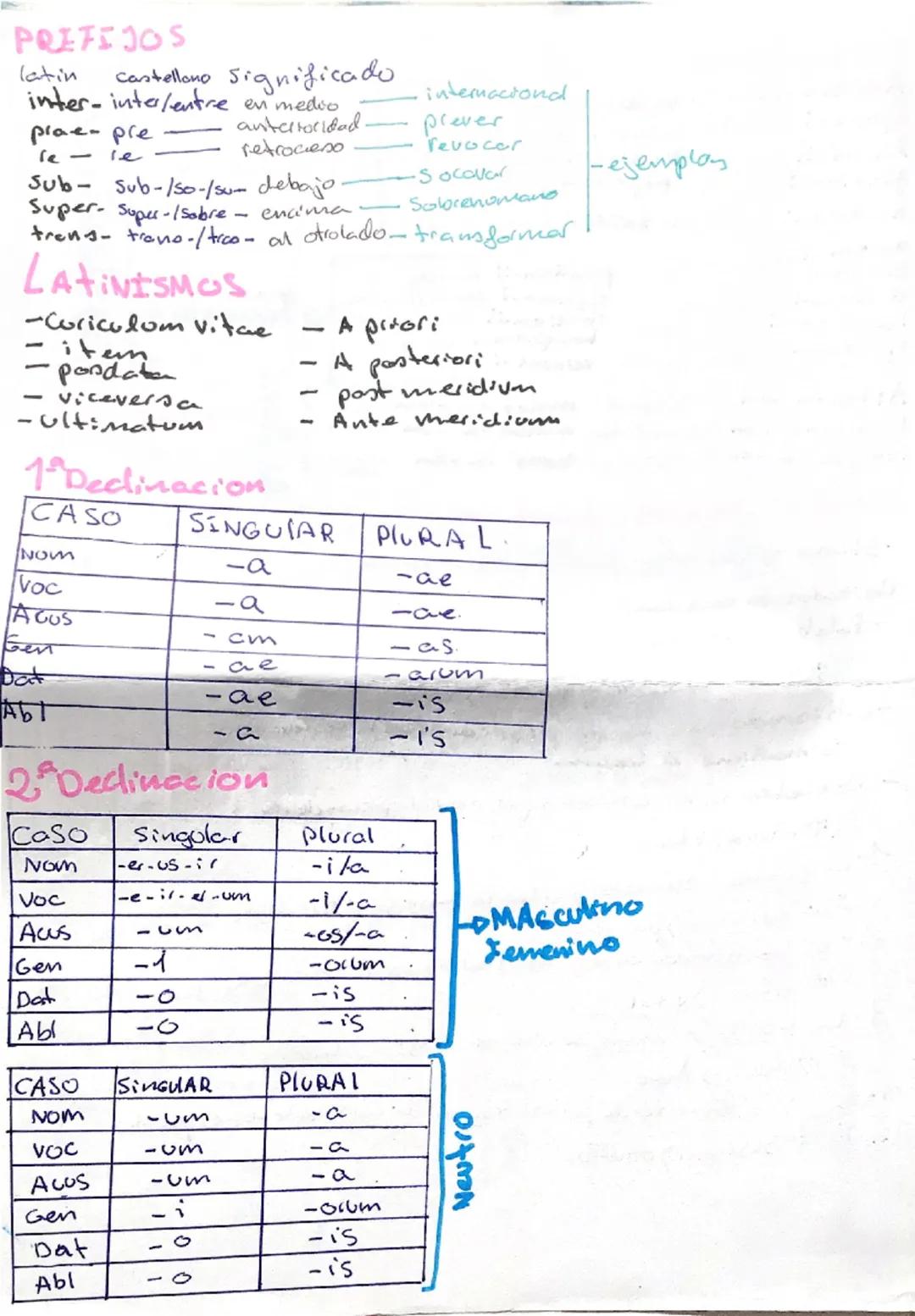 PREFEJOS
latin
Castellano Significado
inter-inter/entre en medio
prae- pre
le-
le
anterioridad.
retroceso
Sub- Sub-/so-/su- debajo.
Super Su