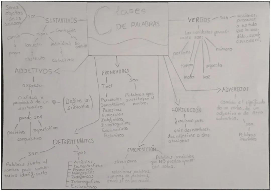 Clases de palabras