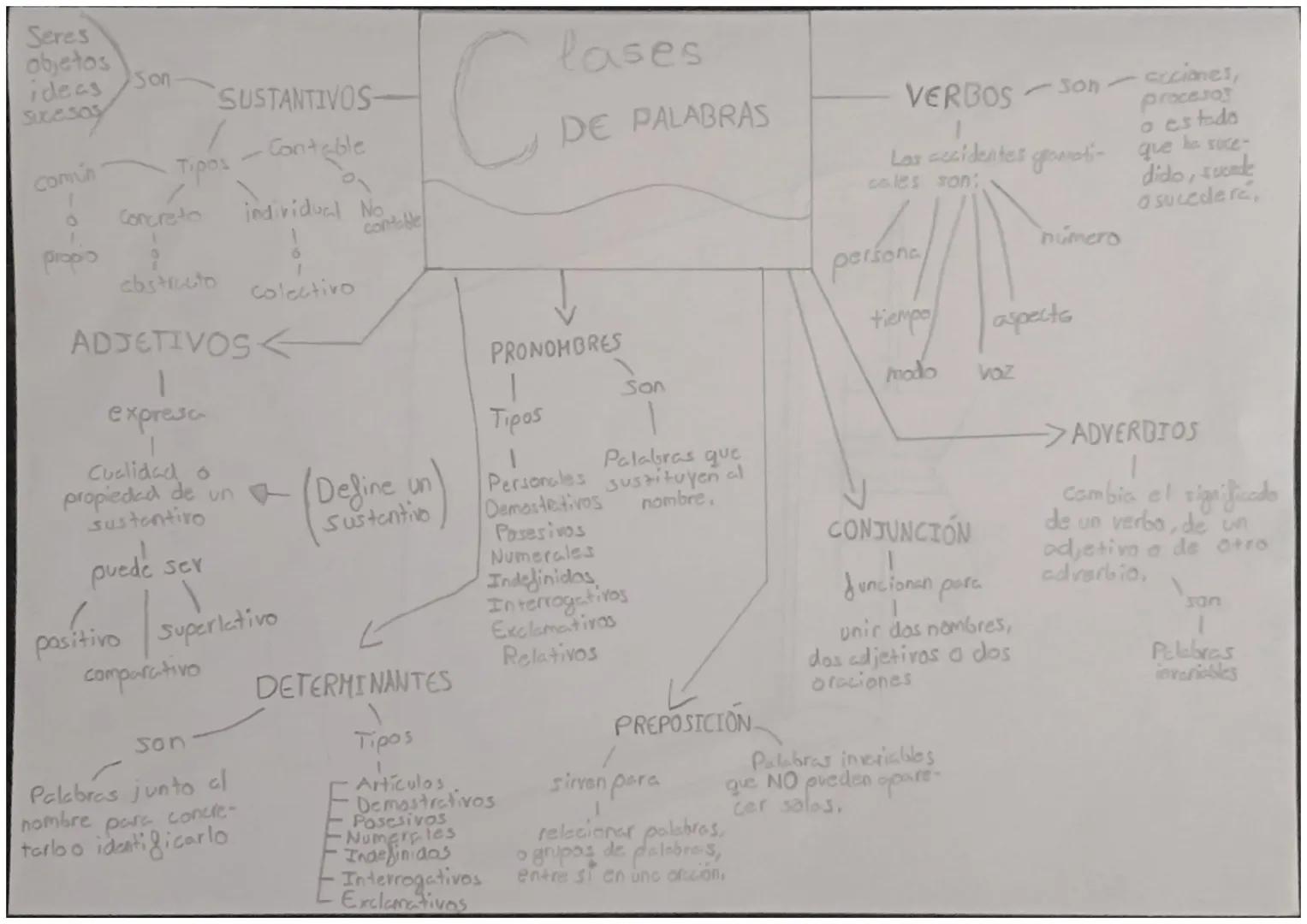 Seres
objetos
ideas
Sixesos
común
O
Son
Concreto
propio 9
1
Tipos
abstracto
SUSTANTIVOS-
Contable
puede ser
individual No
ADJETIVOS <
1
expr
