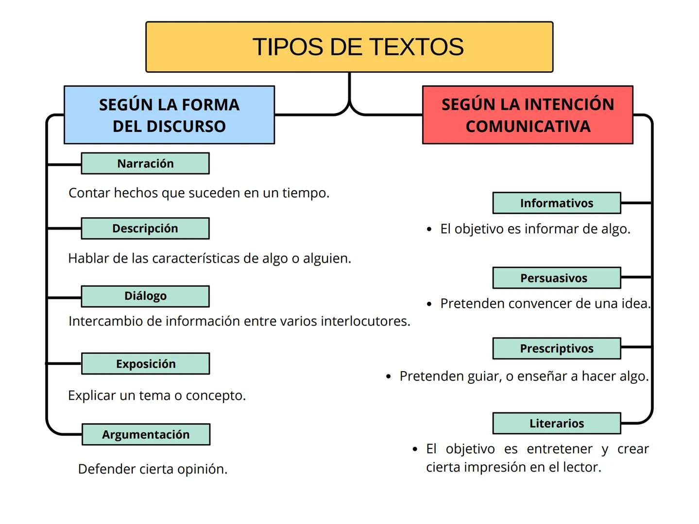 SEGÚN LA FORMA
DEL DISCURSO
Narración
Contar hechos que suceden en un tiempo.
Descripción
Hablar de las características de algo o alguien.
T