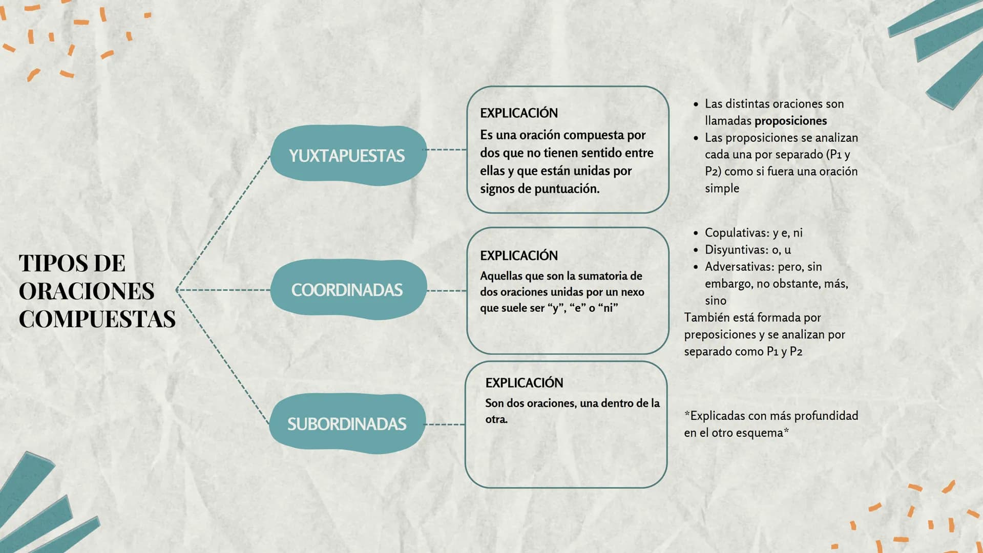 TIPOS DE
ORACIONES
COMPUESTAS
YUXTAPUESTAS
COORDINADAS
SUBORDINADAS
EXPLICACIÓN
Es una oración compuesta por
dos que no tienen sentido entre