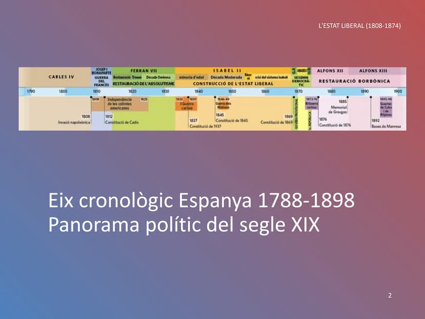 L'ESTAT LIBERAL A ESPANYA
(1808-1874)
L'ESTAT LIBERAL (1808-1874)
1 1790
CARLES IV
1800
1808
Invasió napoleónica
JOSEPI
BONAPARTE
FERRAN VII