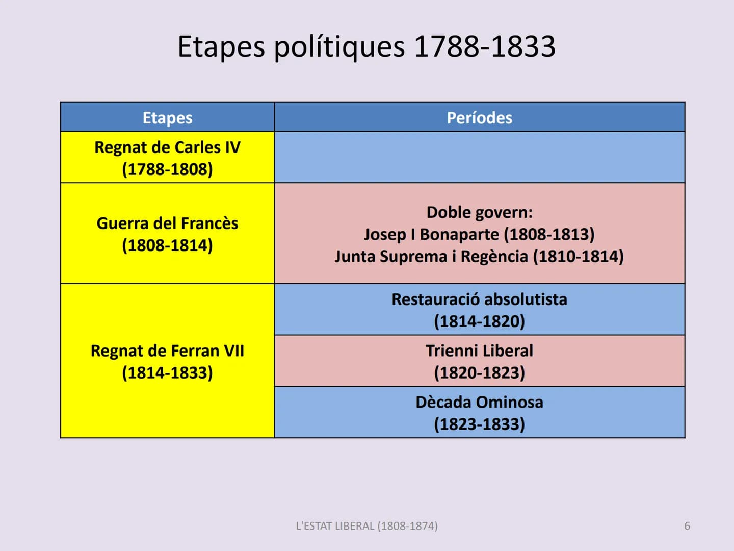 L'ESTAT LIBERAL A ESPANYA
(1808-1874)
L'ESTAT LIBERAL (1808-1874)
1 1790
CARLES IV
1800
1808
Invasió napoleónica
JOSEPI
BONAPARTE
FERRAN VII