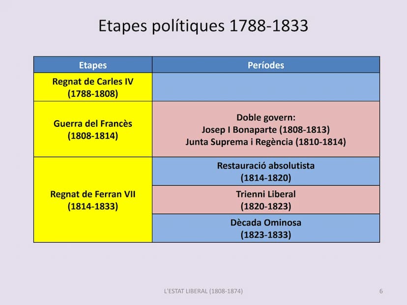L'ESTAT LIBERAL A ESPANYA
(1808-1874)
L'ESTAT LIBERAL (1808-1874)
1 1790
CARLES IV
1800
1808
Invasió napoleónica
JOSEPI
BONAPARTE
FERRAN VII