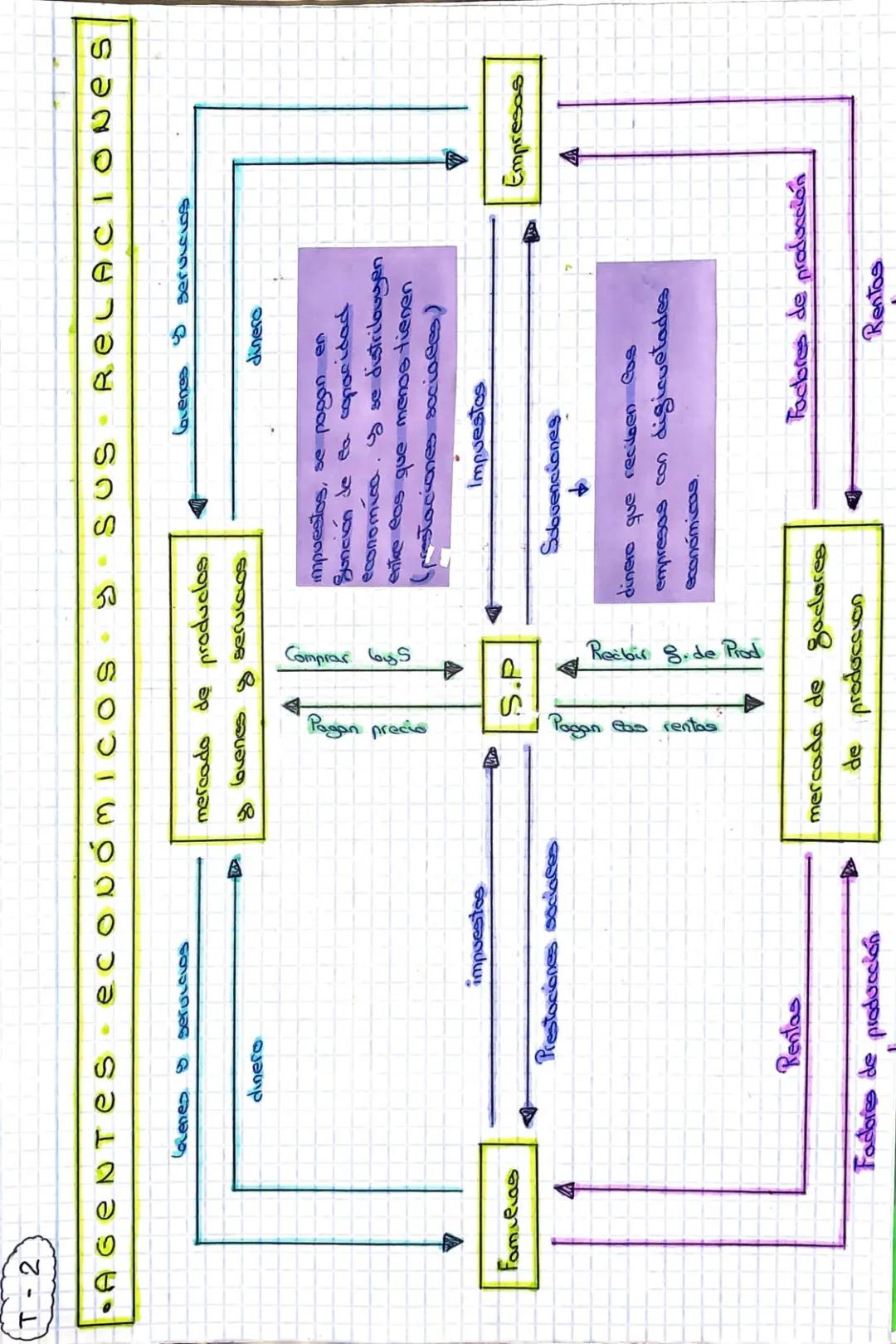 Relaciones entre agentes económicos y el flujo de renta