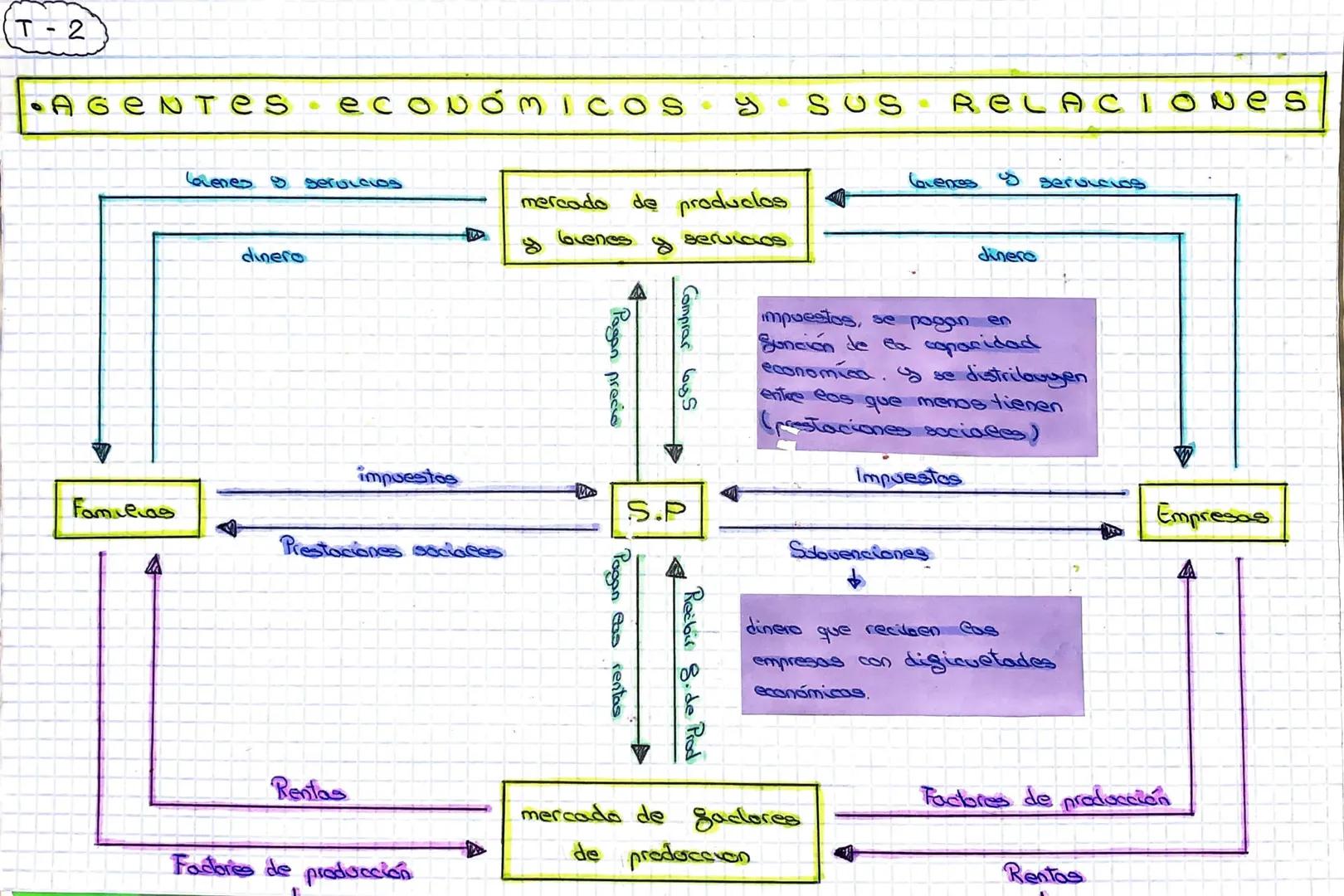T-2
•AGENTES económicos
Fam Leas
Goienes & servicios
dinero
impuestos
Prestaciones sociales
Rentas
Fadores de producción
mercado
Guienes
Pag
