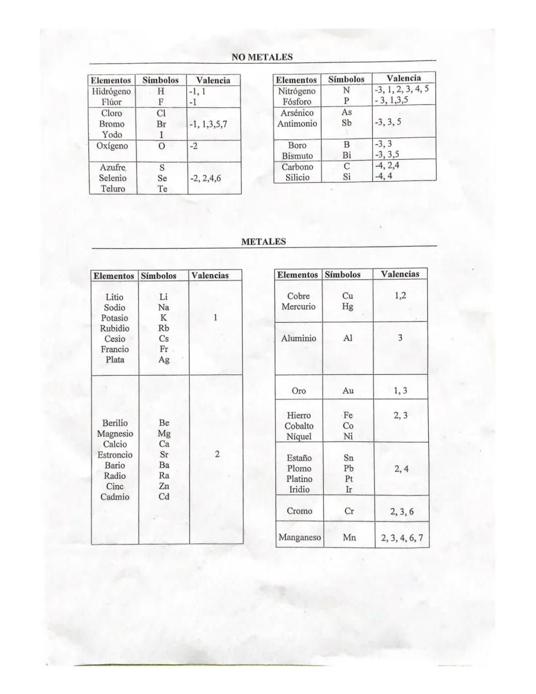 Valencias Elementos Químicos 