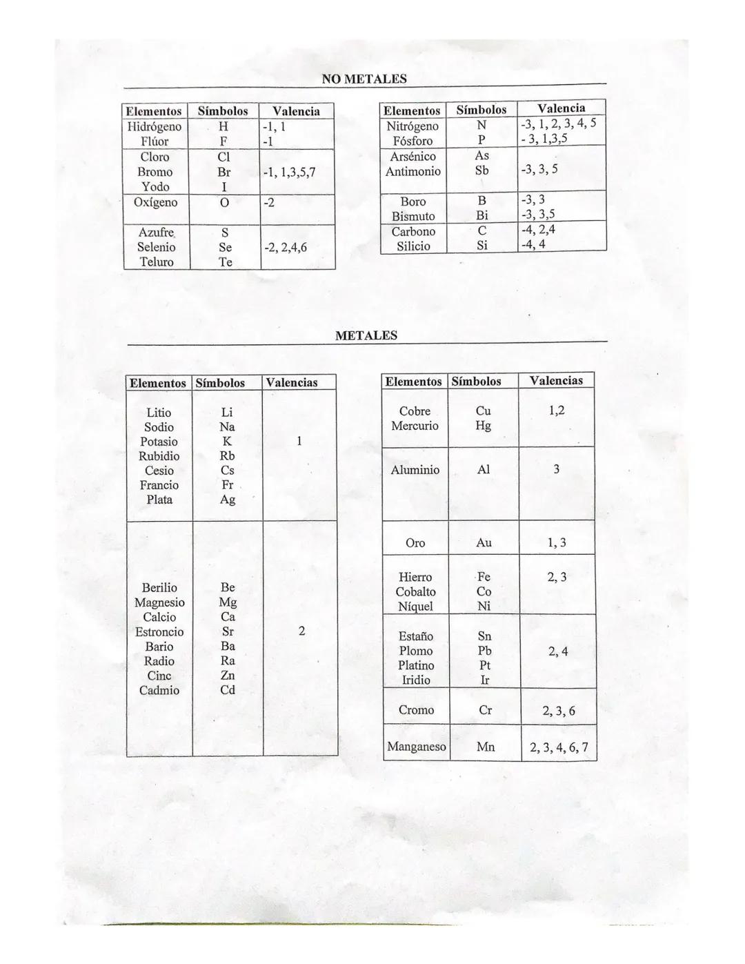 Elementos Símbolos
Hidrógeno
H
Flúor
F
Cl
Br
I
O
Cloro
Bromo
Yodo
Oxígeno
Azufre
Selenio
Teluro
Elementos Símbolos
Litio
Sodio
Potasio
Rubid