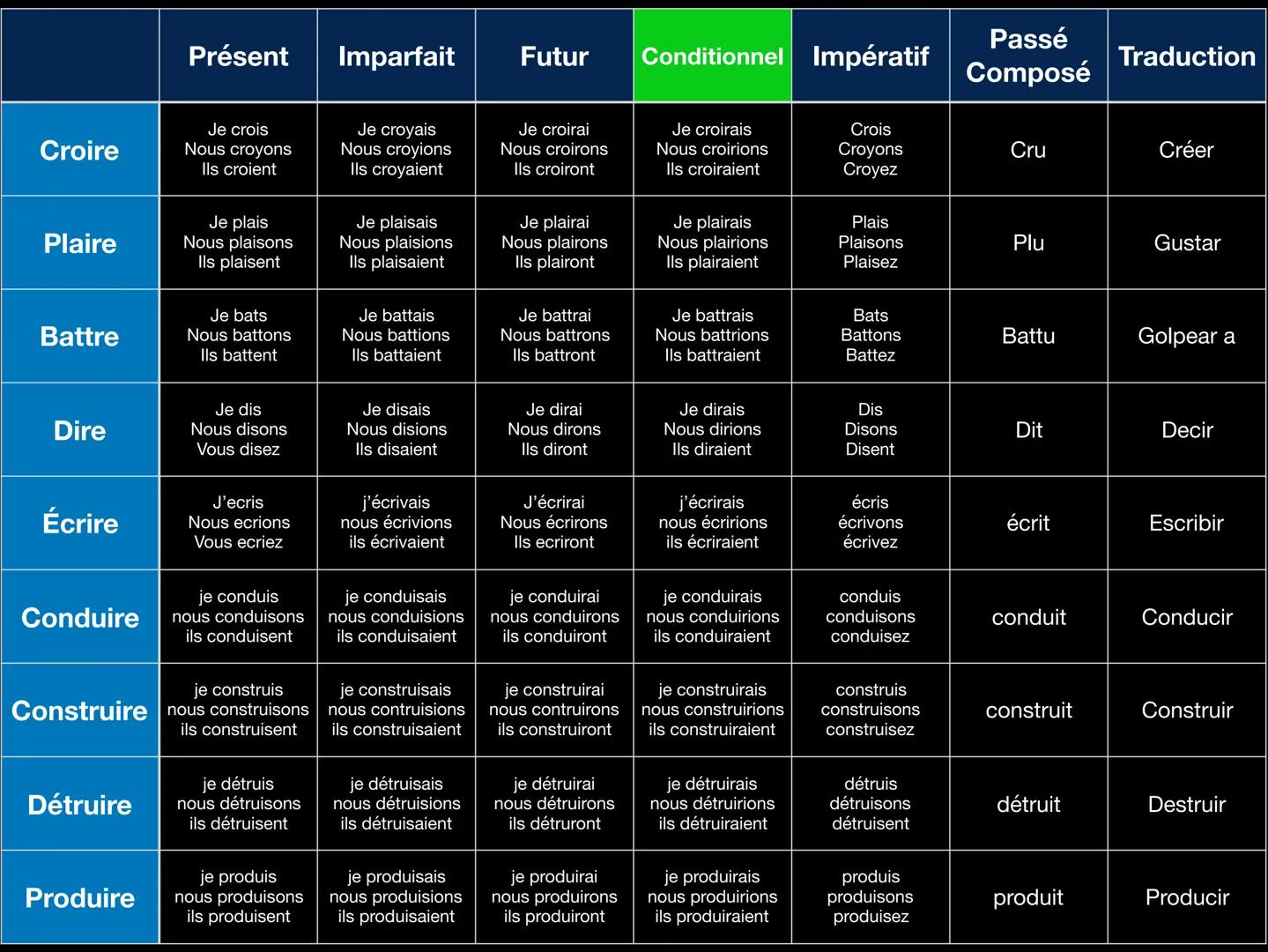 Les verbes Attendre
Défendre
Rendre
Étendre
Vendre
Prétendre
Mordre
Présent
j'attends
nous attendons
ils attendent
je défends
nous défendons