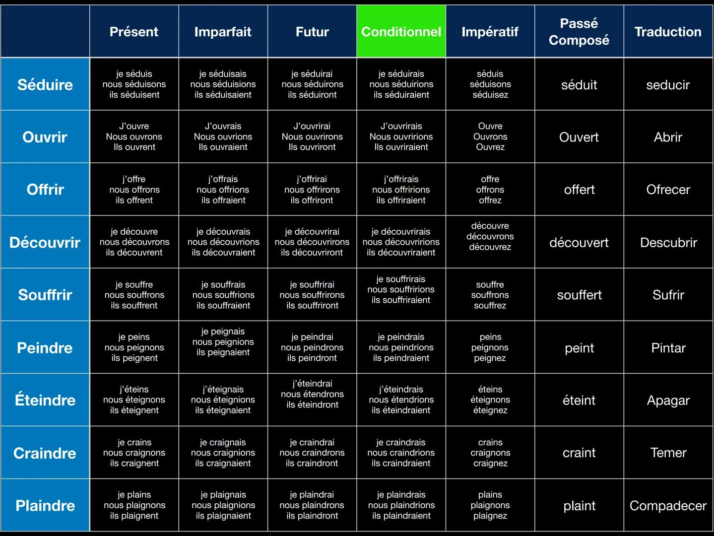 Les verbes Attendre
Défendre
Rendre
Étendre
Vendre
Prétendre
Mordre
Présent
j'attends
nous attendons
ils attendent
je défends
nous défendons