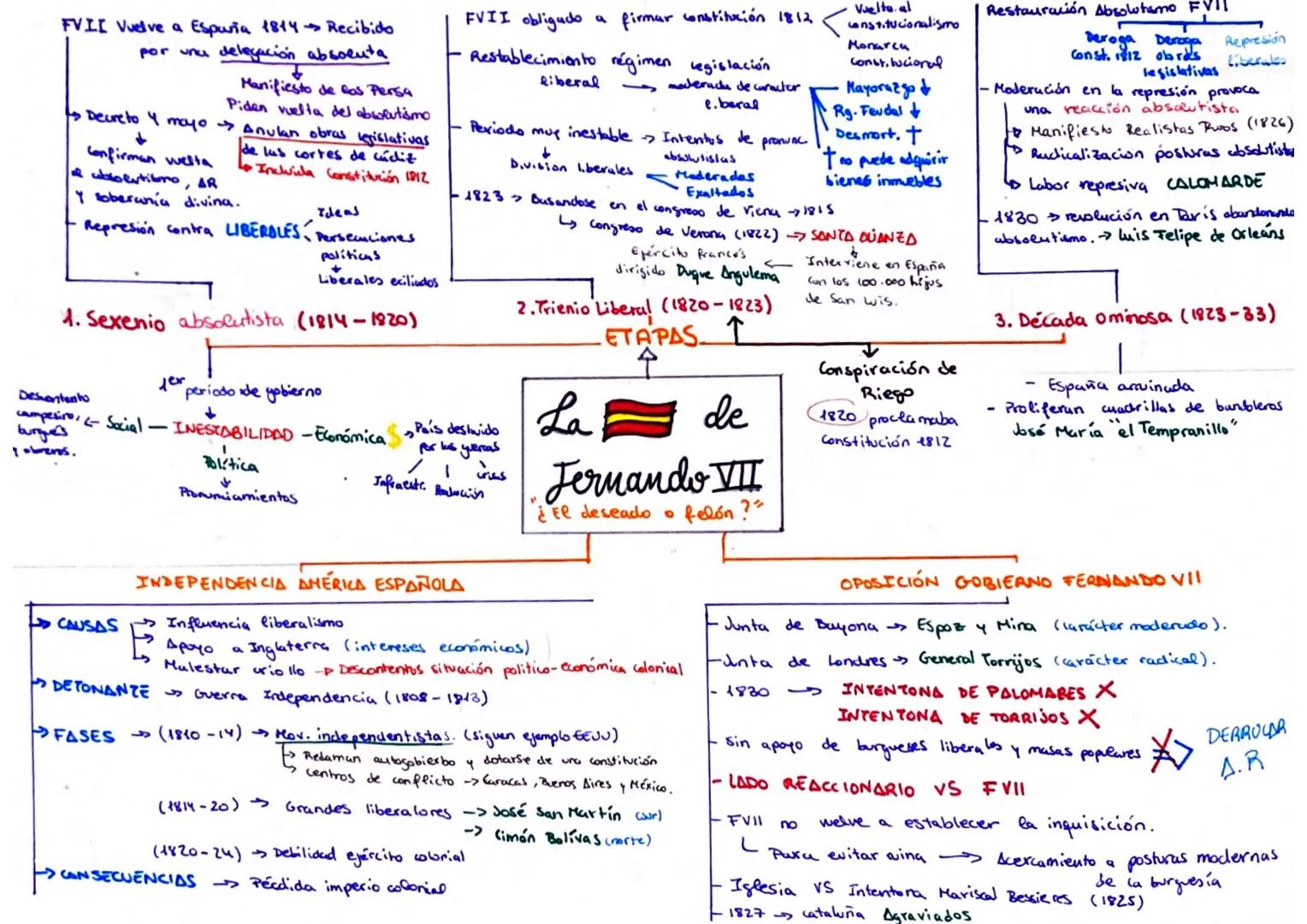 FVII Vuelve a España 1814 Recibido
por una delegación absoluta
↓
Manifiesto de las Persa
Piden vuelta del absolutismo
Deureto 4 moyo Anulan 