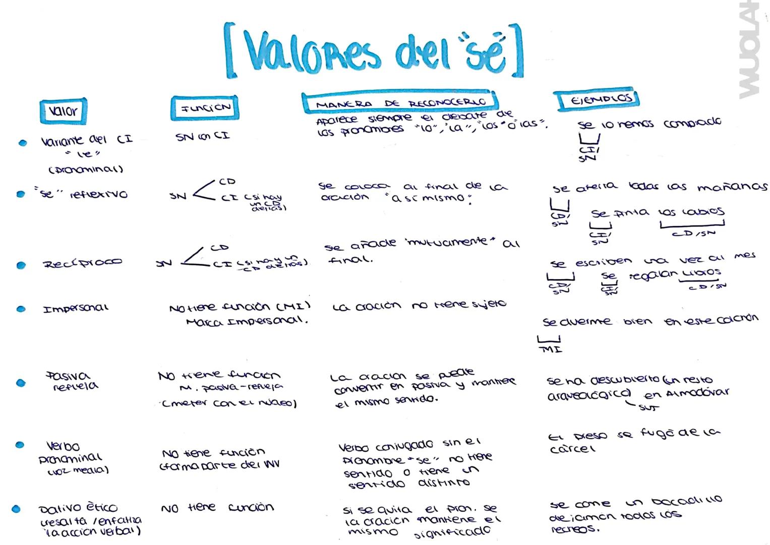 valor
variante del CI
- le
(pronominal)
"reflexivO
Recíproco
Impersonal
Pasiva
reflela
Verbo
pronominal
(voz media)
Dativo ético
cresalta / 