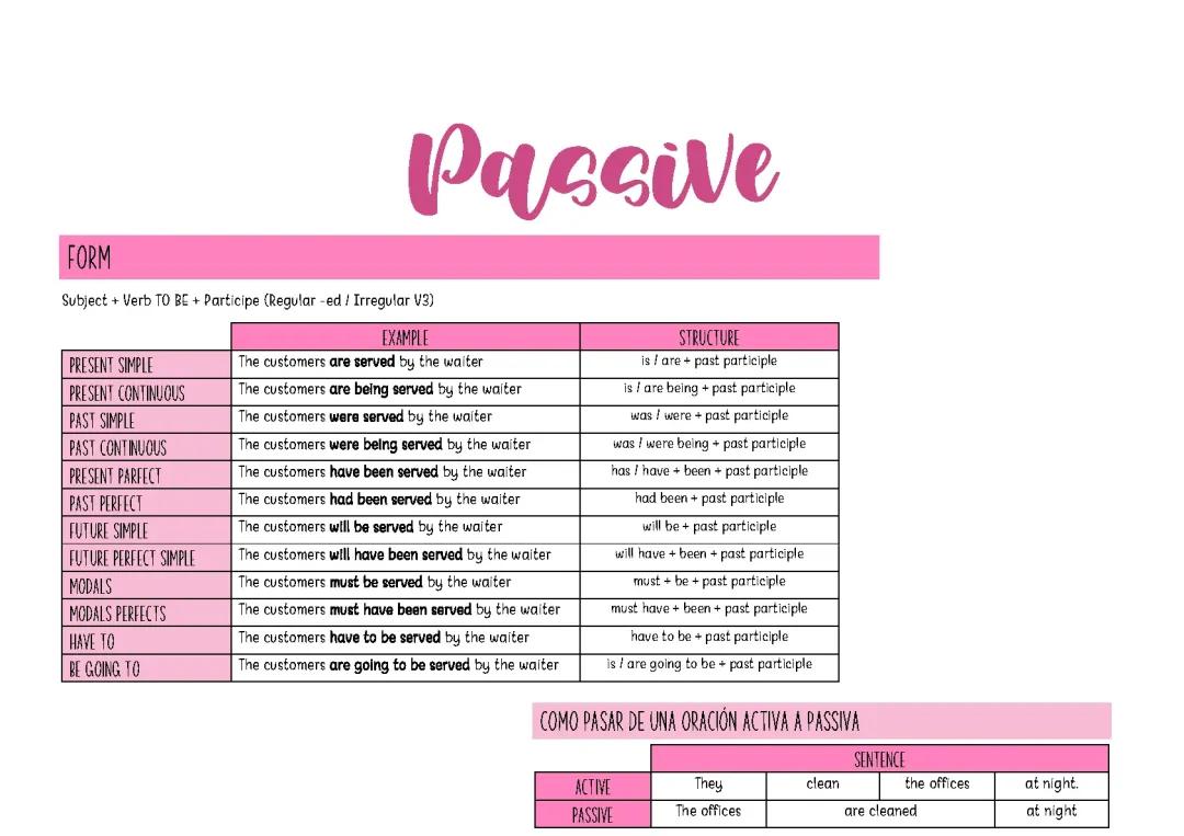 How to Make Passive Sentences in English with Examples