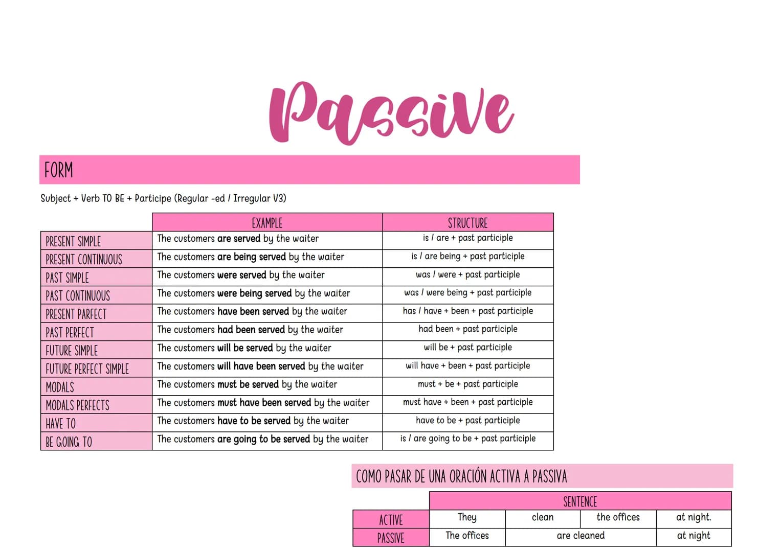 Passive
FORM
Subject + Verb TO BE + Participe (Regular -ed / Irregular V3)
EXAMPLE
The customers are served by the waiter
The customers are 