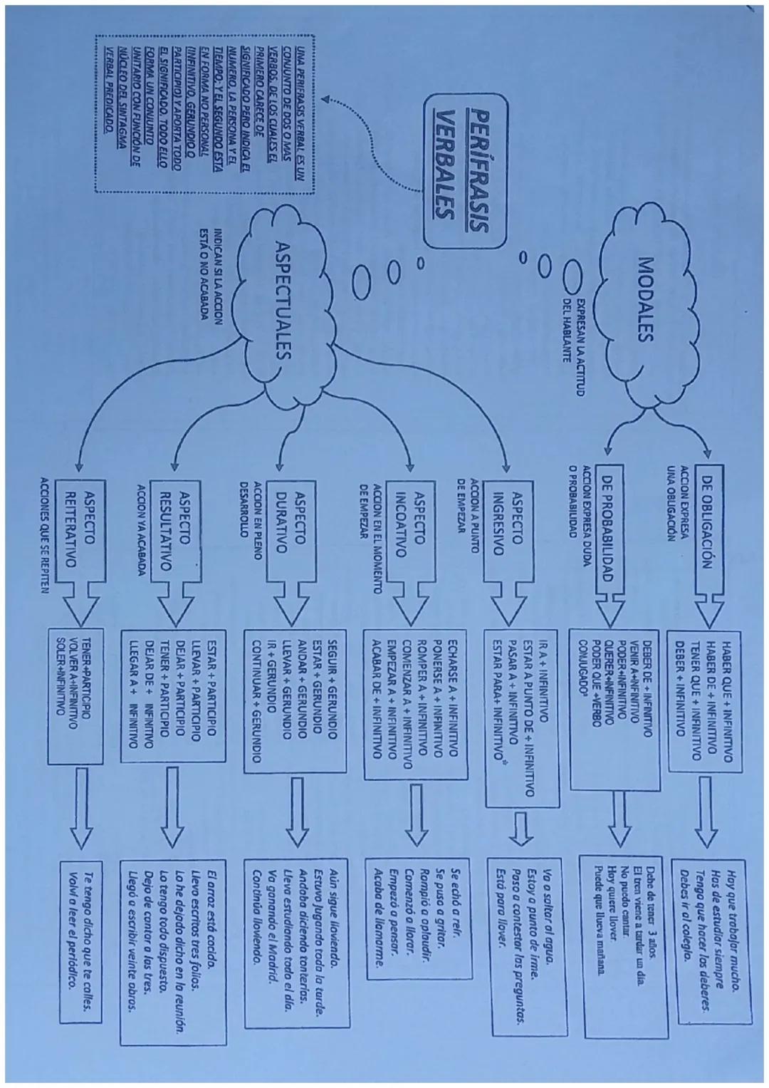 Perífrasis verbales 