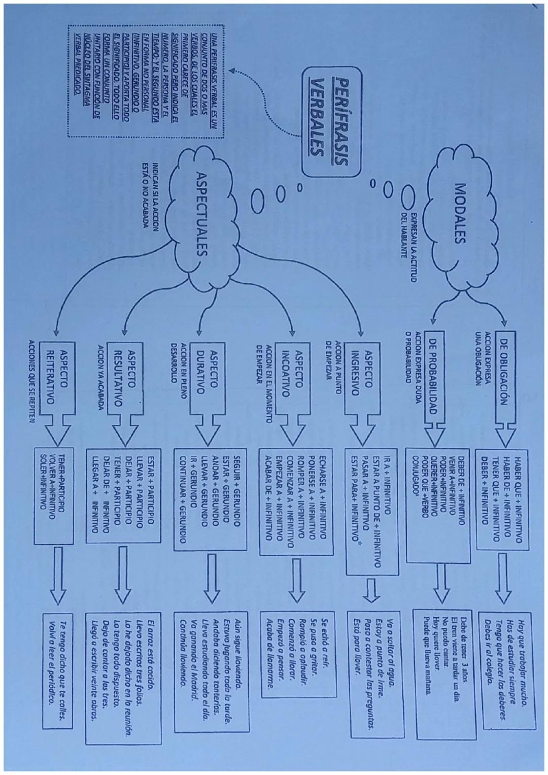 PERÍFRASIS
VERBALES
MODALES
00
EXPRESAN LA ACTITUD
DEL HABLANTE
DE OBLIGACIÓN
ACCION EXPRESA
UNA OBLIGACIÓN
DE PROBABILIDAD
ACCION EXPRESA D