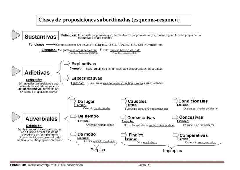 Unidad 10:
La oración compuesta II:
La subordinación (o hipotaxis)
1.- Concepto de subordinación
Ya dijimos en la unidad anterior que una pr