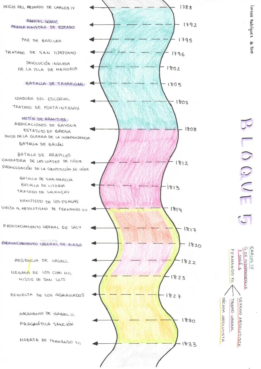 INICIO DEL REINADO DE CARLOS IV
1788
MANUEL GODOY,
1792
PRIMER MINISTRO DE ESTADO
PAE DE BASILEA
1795
TRATADO DE SAN ILDEFONSO
1796
DEVOLUCI