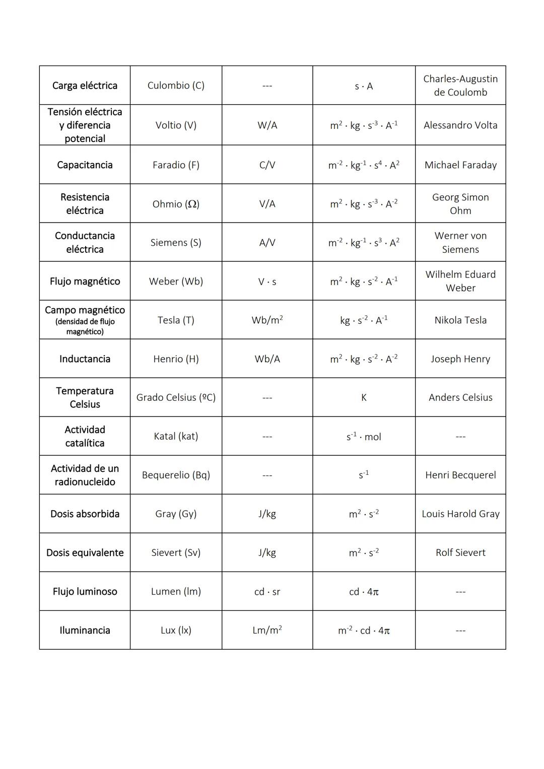 El Sistema Internacional de Unidades (S.I.)

El Sistema Internacional de Unidades es un sistema constituido por siete unidades básicas
que d