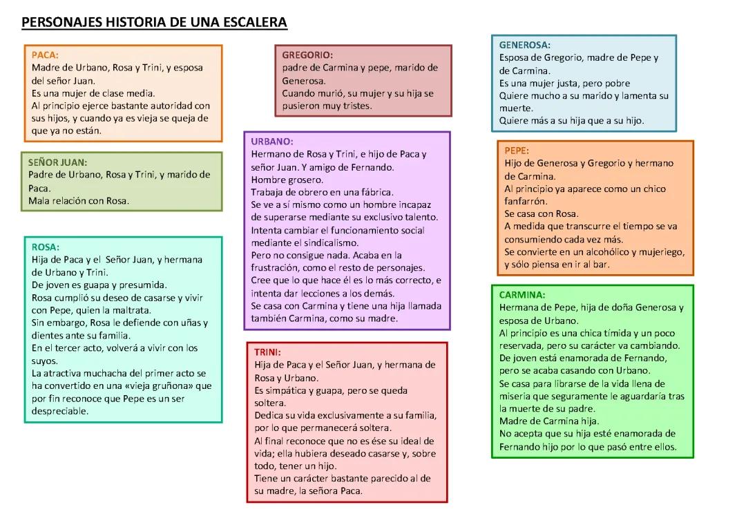 Historia de una Escalera Resumen y Personajes Acto 1-3