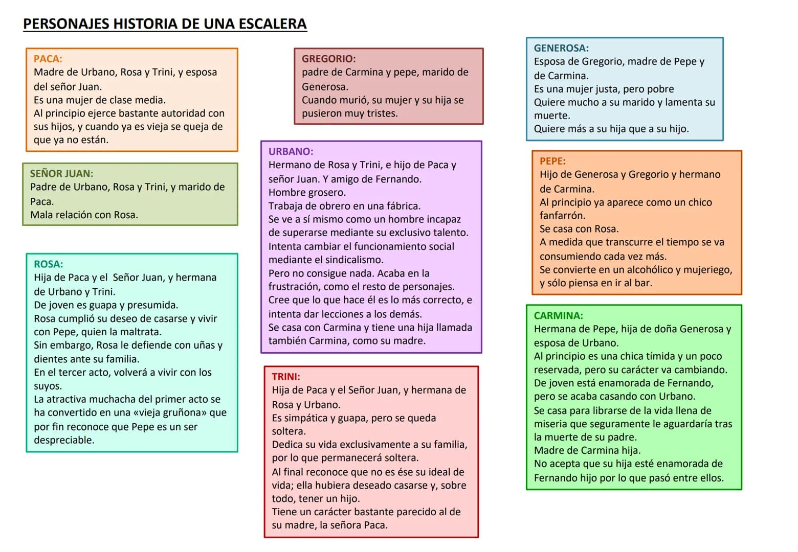 PERSONAJES HISTORIA DE UNA ESCALERA
PACA:
Madre de Urbano, Rosa y Trini, y esposa
del señor Juan.
Es una mujer de clase media.
Al principio 