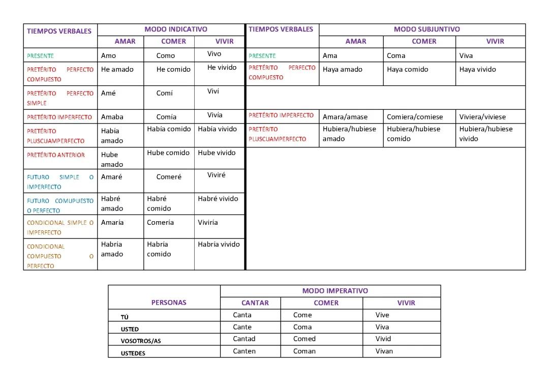 Conjugación de verbos tabla