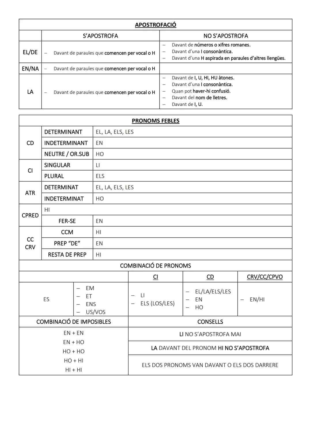 GRAMÀTICA
FONÈTICA
OBERTA
TANCADA
LA E ÉS OBERTA QUAN...
→
DAVANT I/U →→ INCENDI/IN-GE-NU
-IE EN CASTELLANO → FERRO
DAVANT-L/-L-L/-R/-RR → C