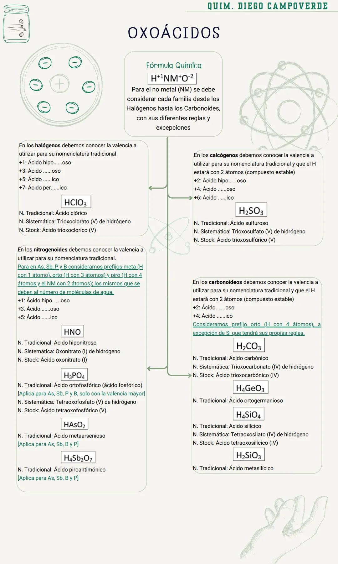 ༠༠
QUIM. DIEGO CAMPOVERDE
OXOÁCIDOS
+
Fórmula Química
H+1NM+O-2
Para el no metal (NM) se debe
considerar cada familia desde los
Halógenos ha