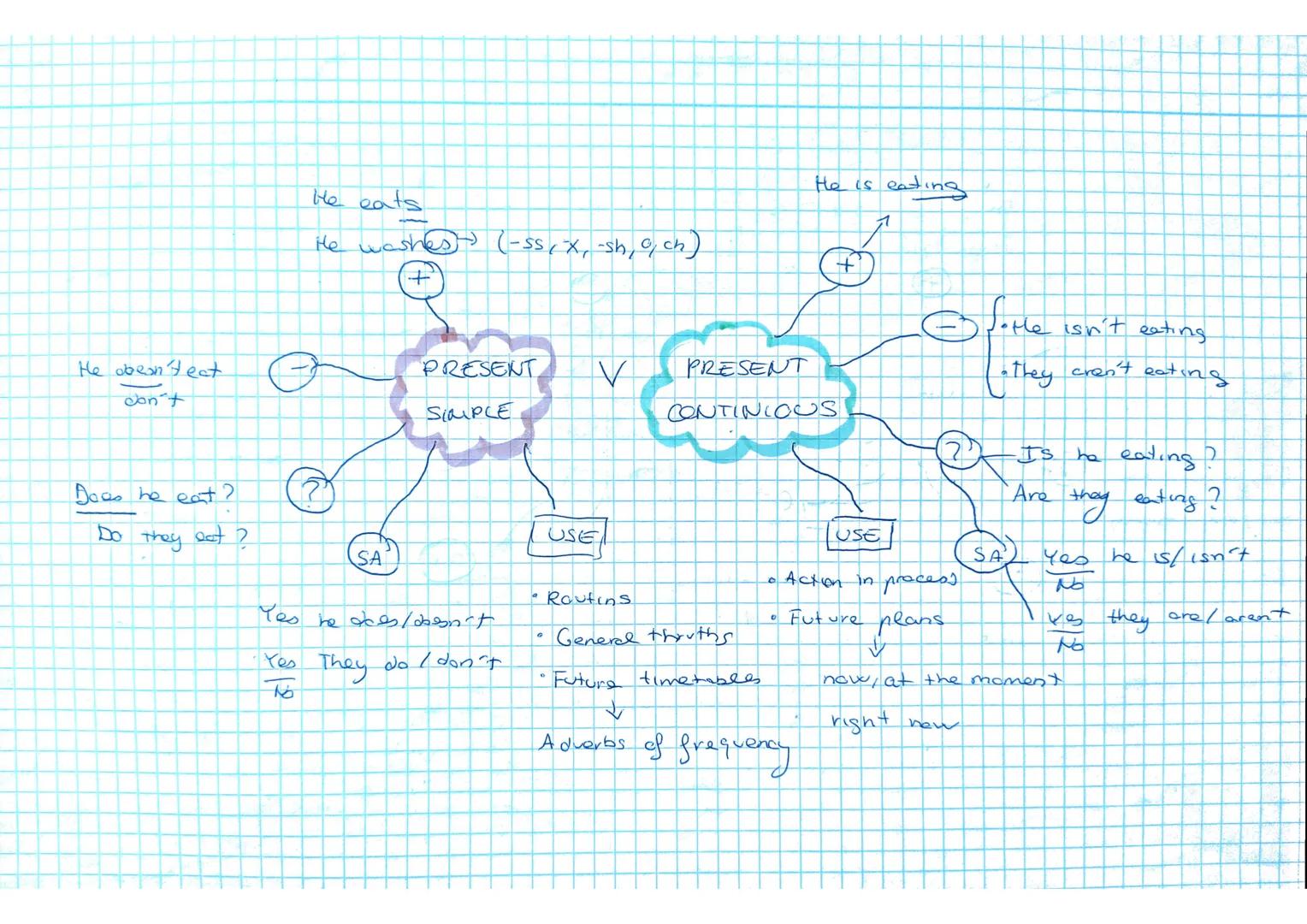 He obeon Feat.
con't
Does he eat?
they
but ?
He eats.
He washes) (-SS, X, -sh, 0, ch)
+
G
SA
PRESENT
SIMPLE
Yes
he des/bbesn't
Yes They do /